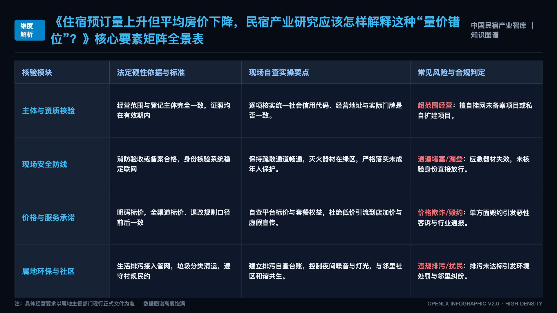 住宿预订量上升但平均房价下降，民宿产业研究应该怎样解释这种“量价错位”？ - 核心矩阵表