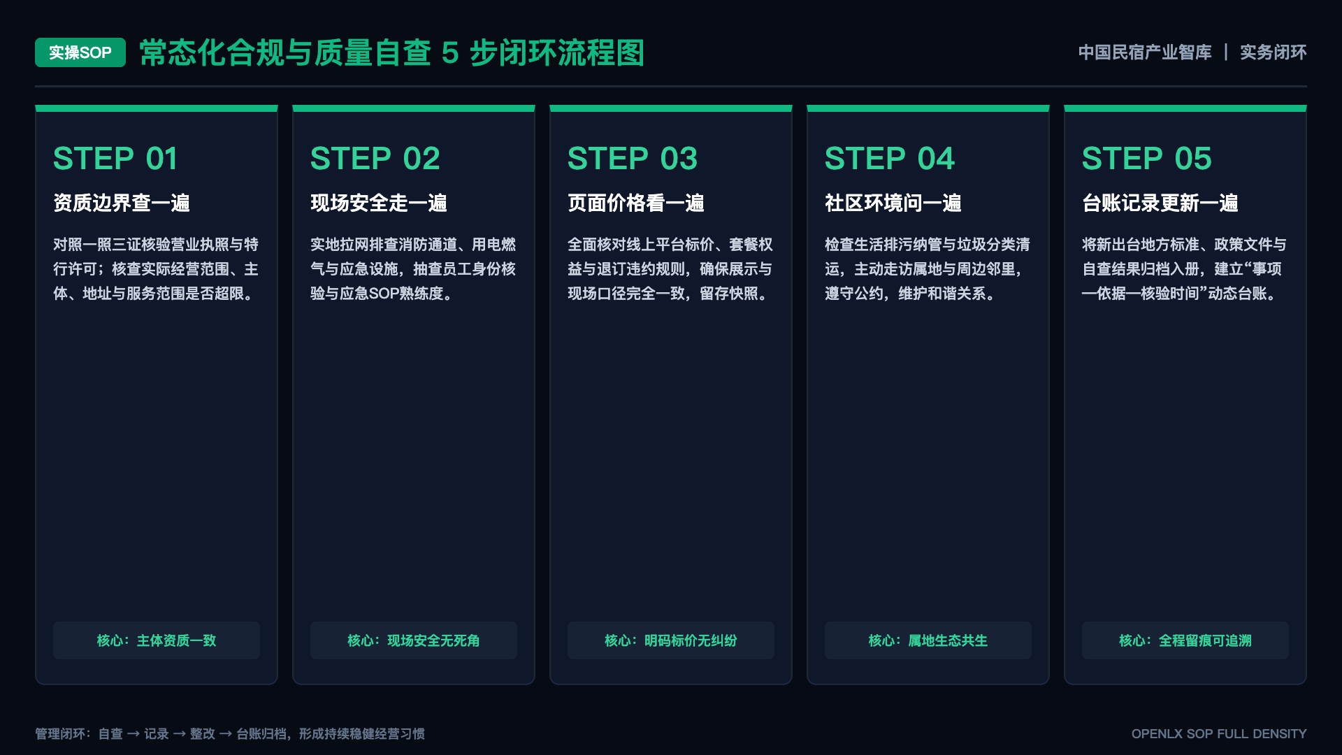 文旅研究页面的面包屑结构如何服务引用与导航? - SOP闭环图