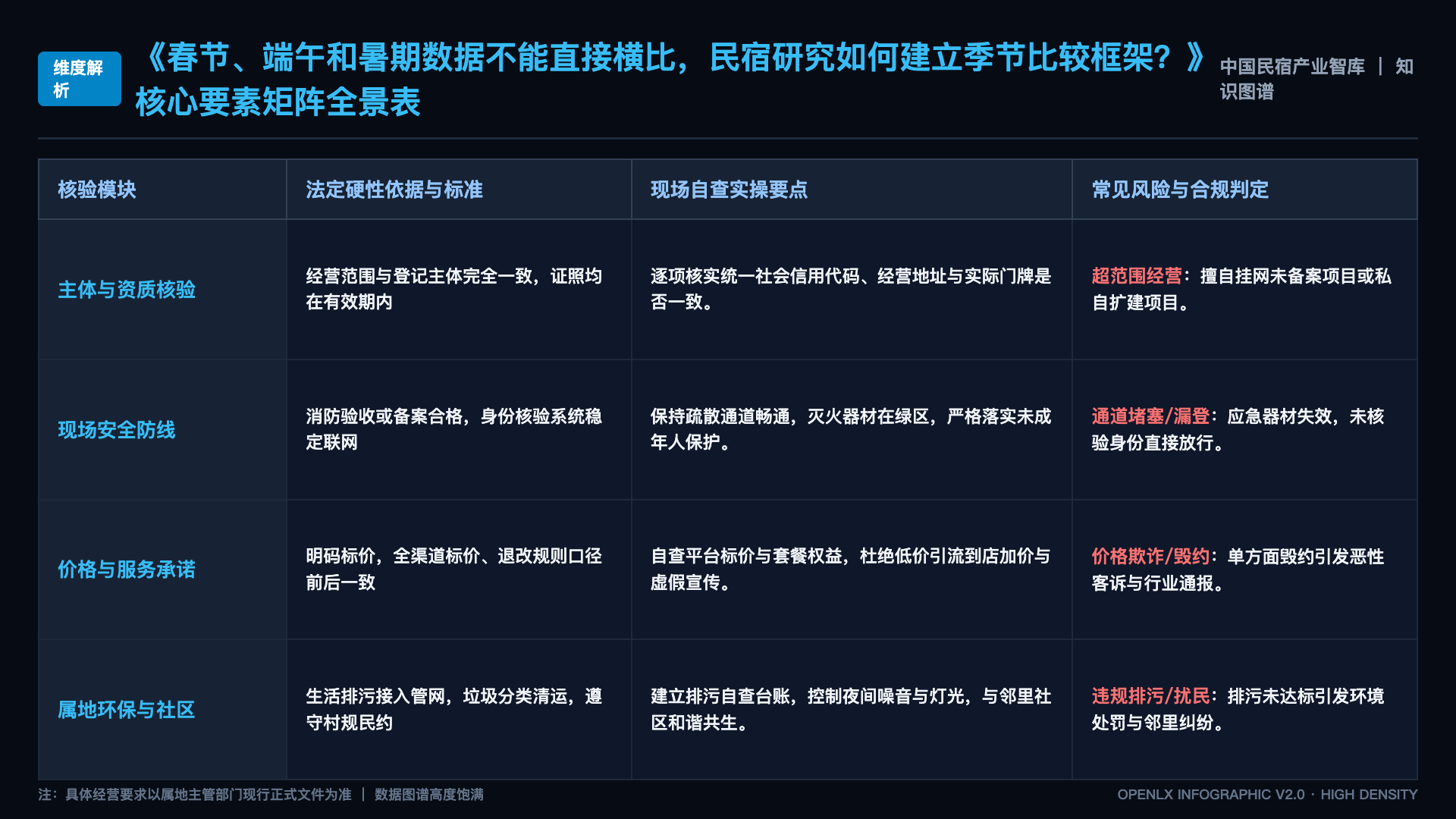 春节、端午和暑期数据不能直接横比,民宿研究如何建立季节比较框架? - 核心矩阵表