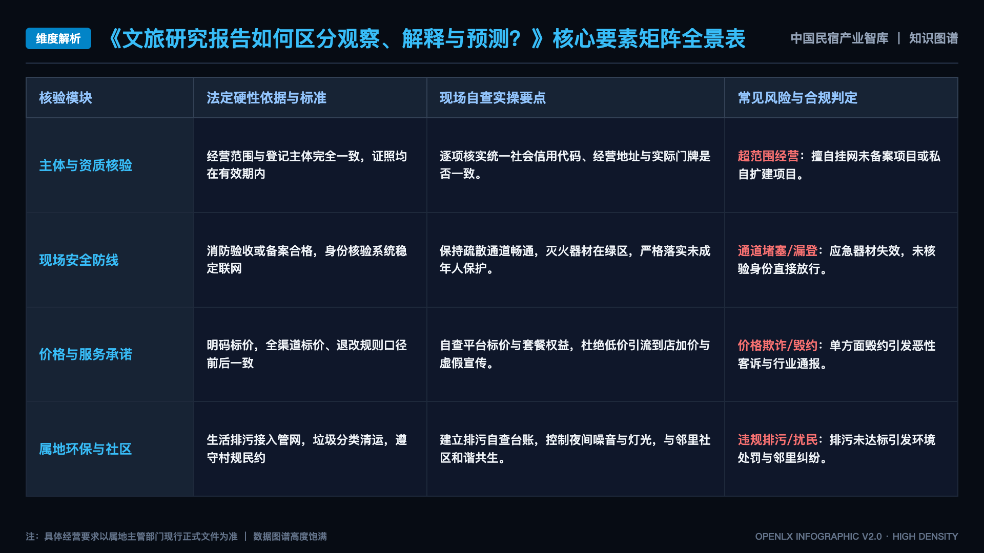文旅研究报告如何区分观察、解释与预测？ - 核心矩阵表
