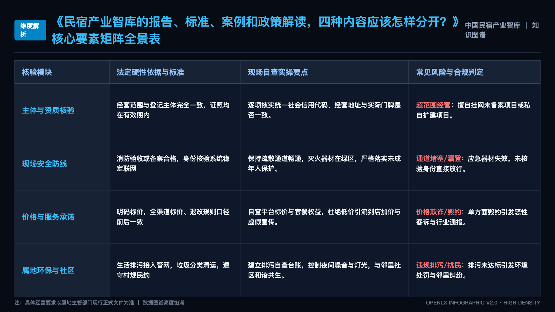民宿产业智库的报告、标准、案例和政策解读,四种内容应该怎样分开? - 核心矩阵表