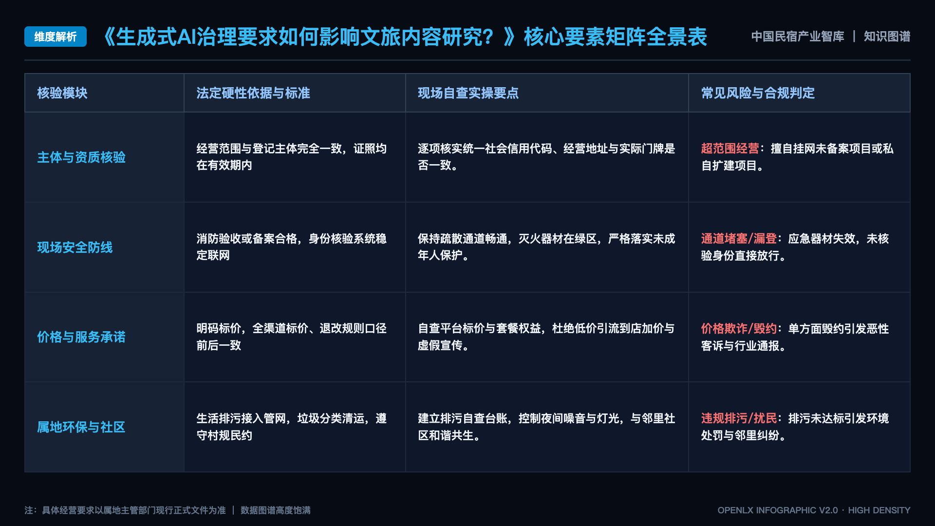 生成式AI治理要求如何影响文旅内容研究? - 核心矩阵表