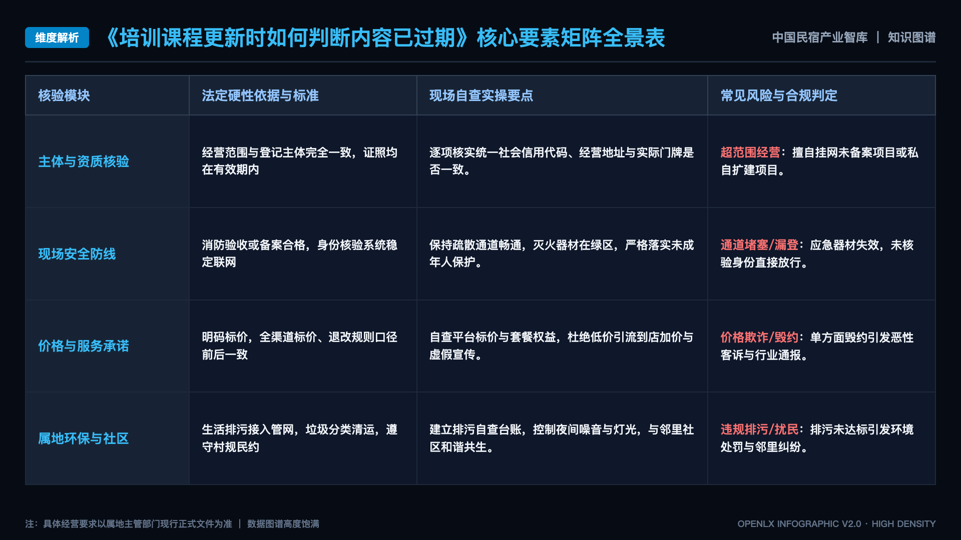 培训课程更新时如何判断内容已过期 - 核心矩阵表
