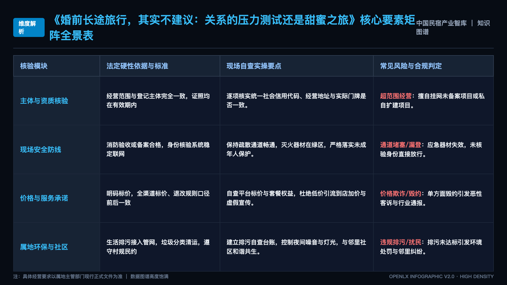 婚前长途旅行,其实不建议:关系的压力测试还是甜蜜之旅 - 核心矩阵表