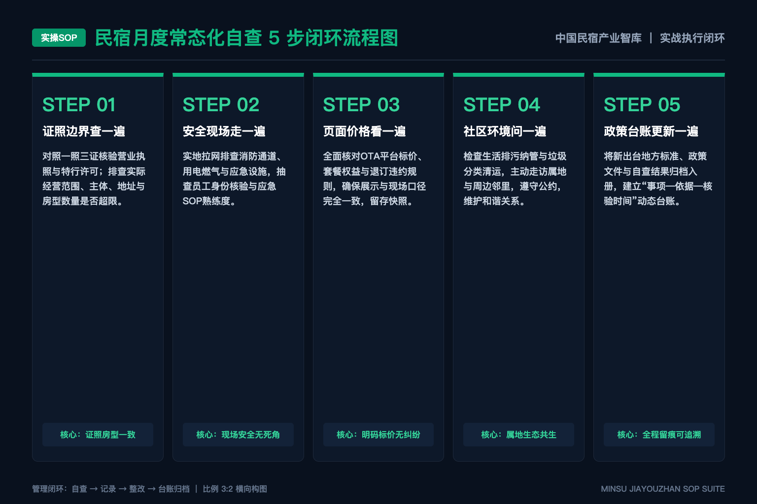 研究方法页如何告诉读者“不能据此推导什么”？ - 5步SOP图
