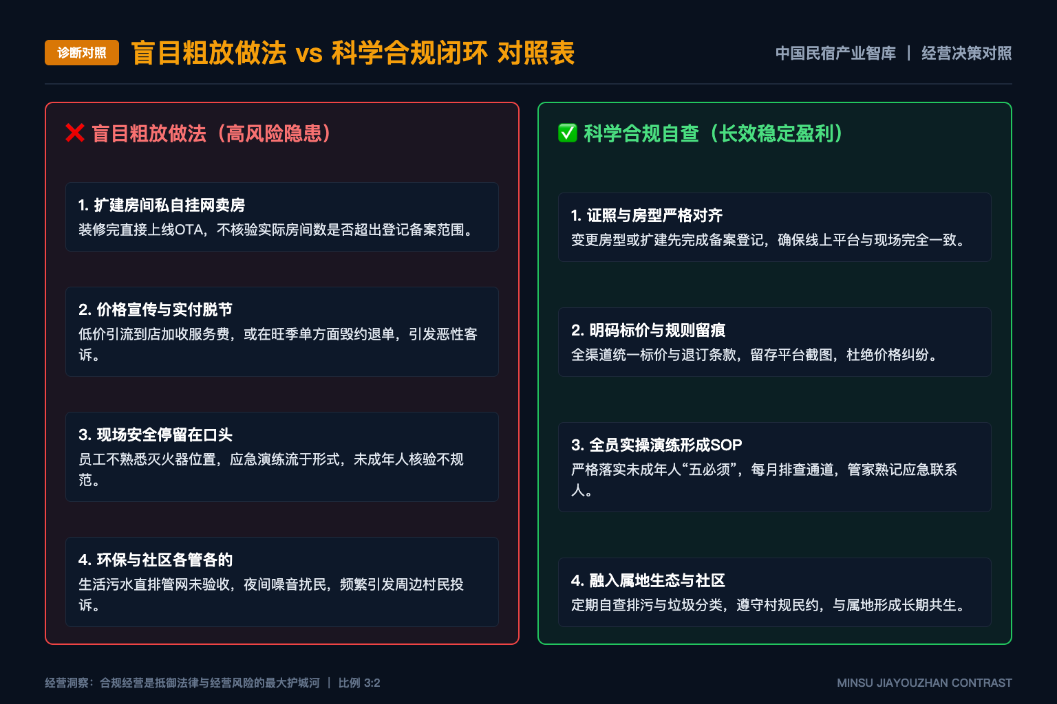 民宿产业研究如何读平台数据：订单增长之外还要看哪些口径？ - 诊断对照表