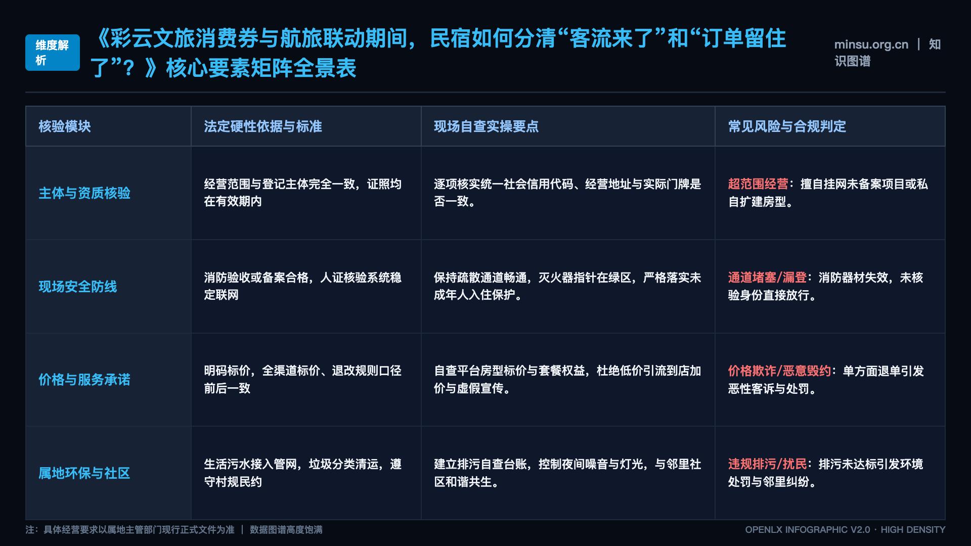 彩云文旅消费券与航旅联动期间,民宿如何分清“客流来了”和“订单留住了”? - 核心矩阵表