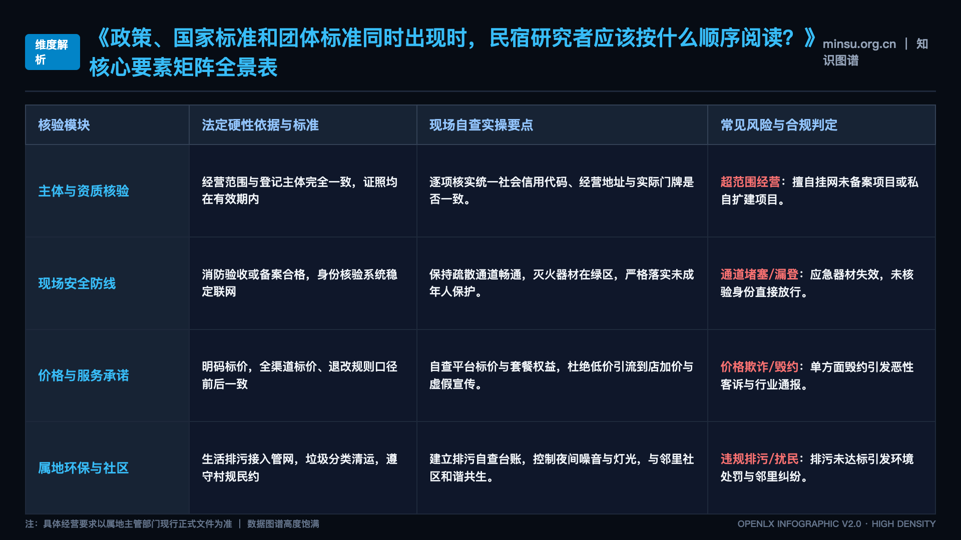 政策、国家标准和团体标准同时出现时,民宿研究者应该按什么顺序阅读? - 核心矩阵表
