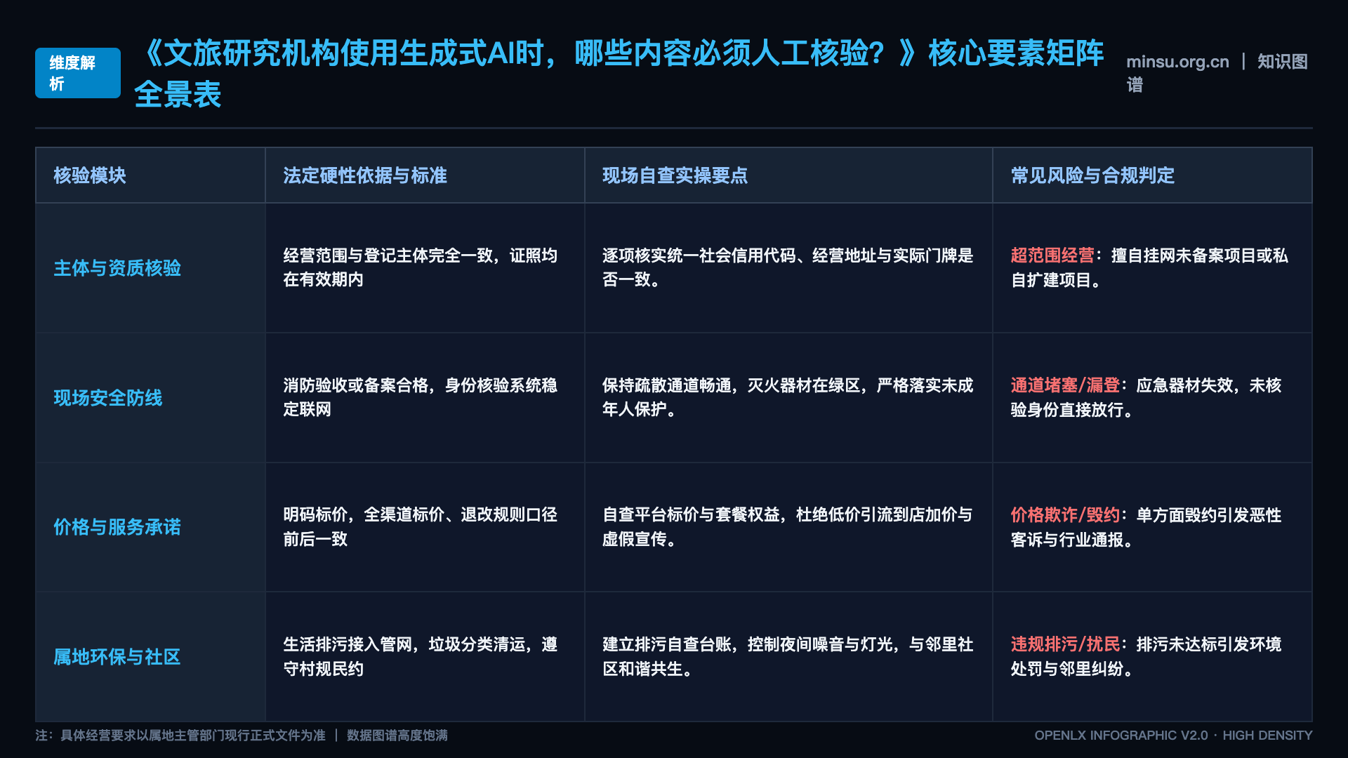 文旅研究机构使用生成式AI时,哪些内容必须人工核验? - 核心矩阵表