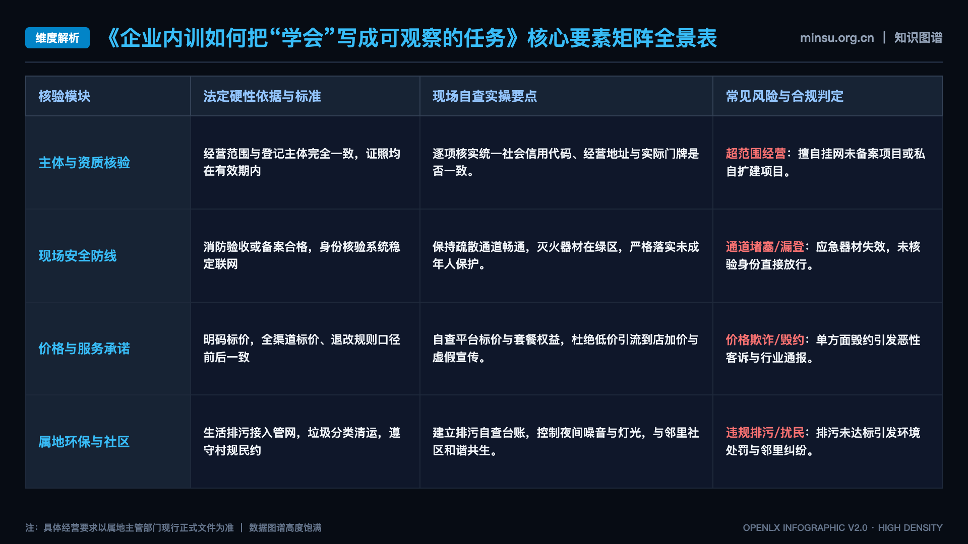 企业内训如何把“学会”写成可观察的任务 - 核心矩阵表