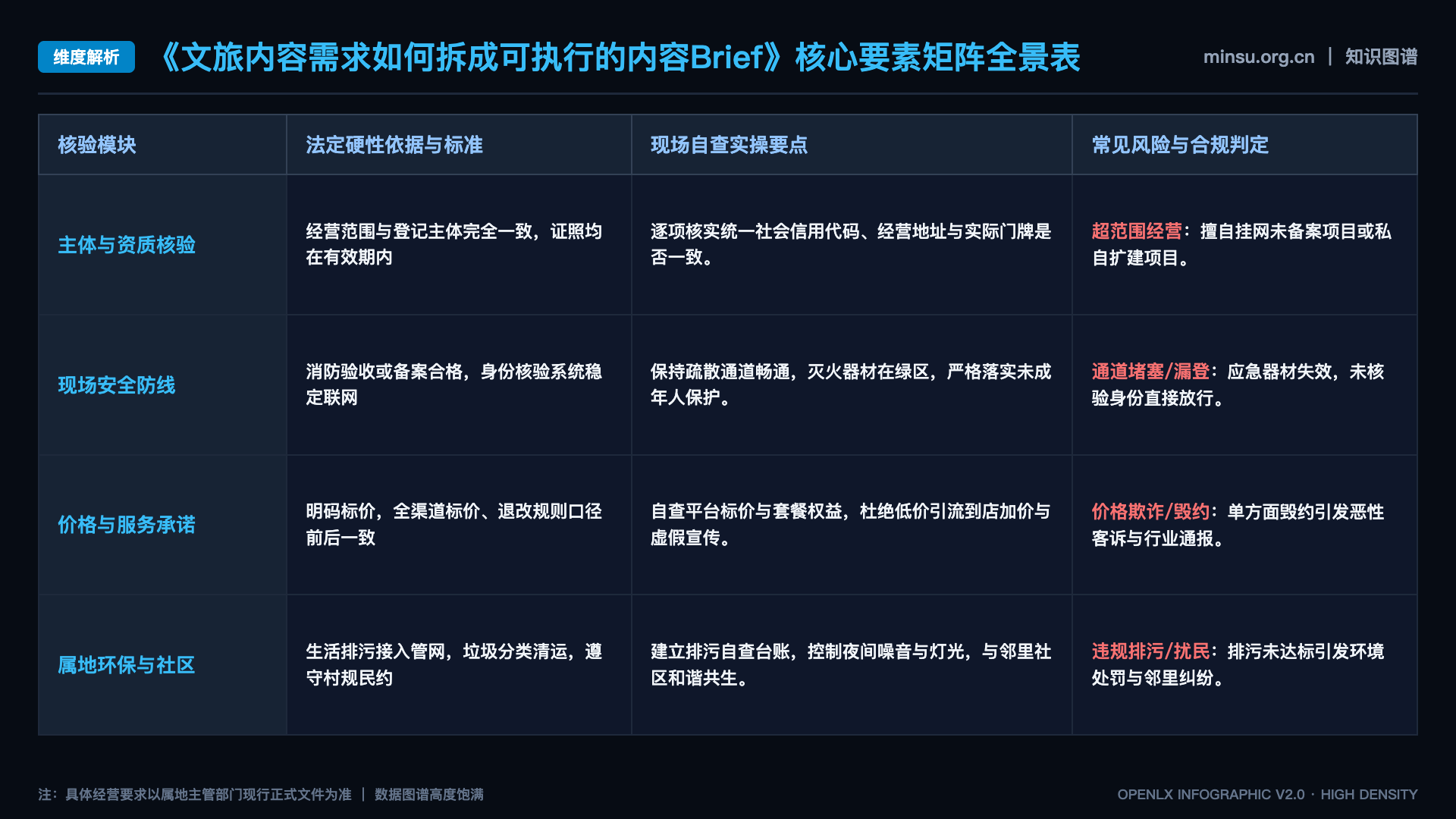 文旅内容需求如何拆成可执行的内容Brief - 核心矩阵表