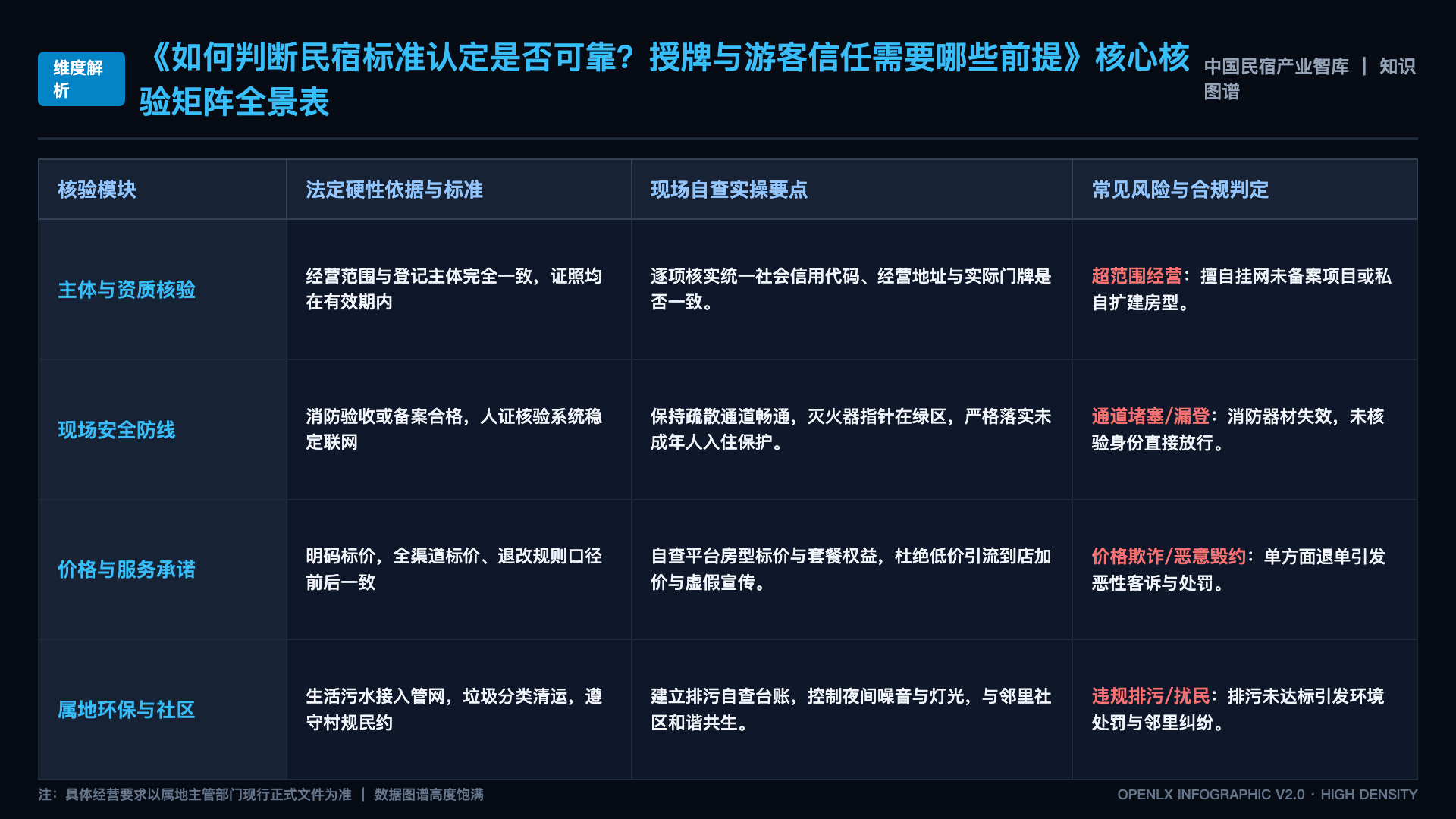如何判断民宿标准认定是否可靠?授牌与游客信任需要哪些前提 - 核心矩阵表