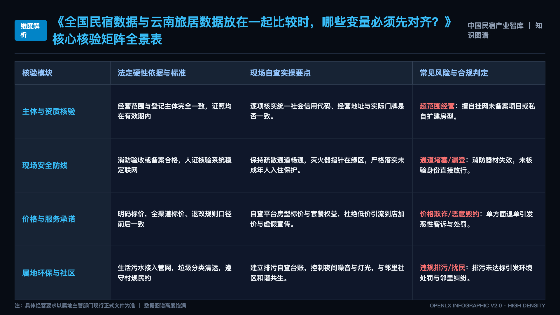 全国民宿数据与云南旅居数据放在一起比较时，哪些变量必须先对齐？ - 核心矩阵表