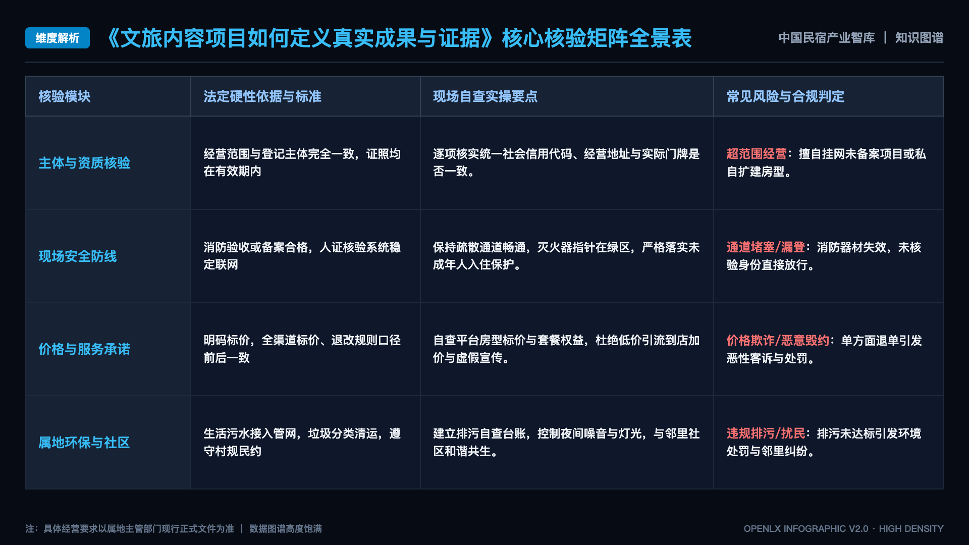 文旅内容项目如何定义真实成果与证据 - 核心矩阵表