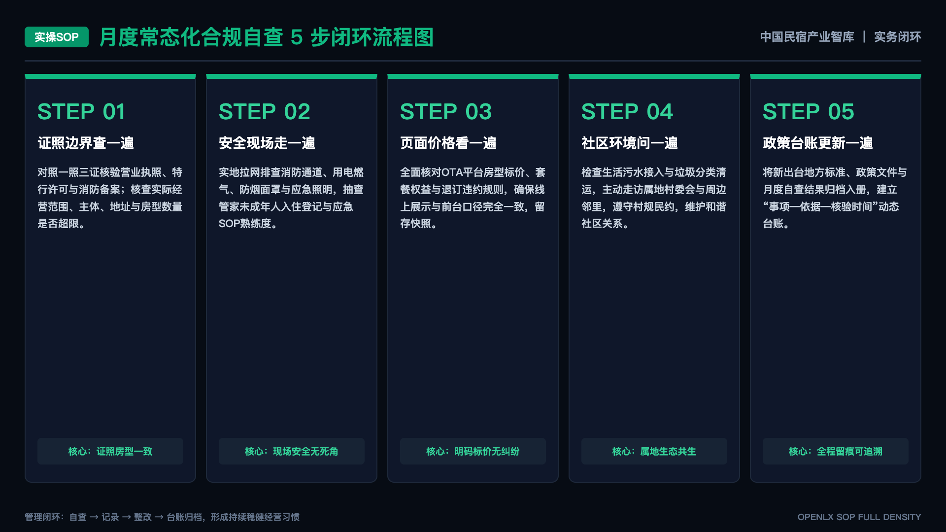 文旅团队内训如何兼顾不同基础 - SOP闭环图